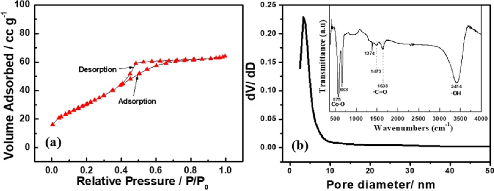 Figure 3. (a) N2 adsorption–desorption isotherms and (b) pore size distribution curves of the Co3O4 nanoflakes; inset shows the FTIR spectrum of the sample