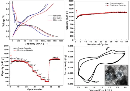 Figure 4.  Electrochemical performance of the Co3O4 nanoflake material electrode: (a) charge–discharge profiles, (b) cycling stability for 50 cycles, (c) rate performance at different current densities, and (d) CV profiles showing the first two cycles betw