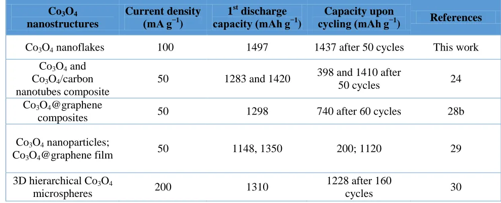 Table 1. Electrochemical performance comparison of different forms Co3O4 and Co3O4 composite  nanostructures