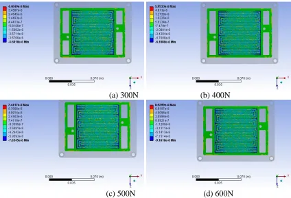 Figure 5.  Effect of force loads on directional deformation in the Y-direction of MEA 