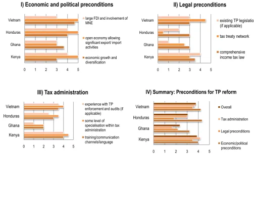 Figure 2: Overview of the preconditions for TP reform in selected countries