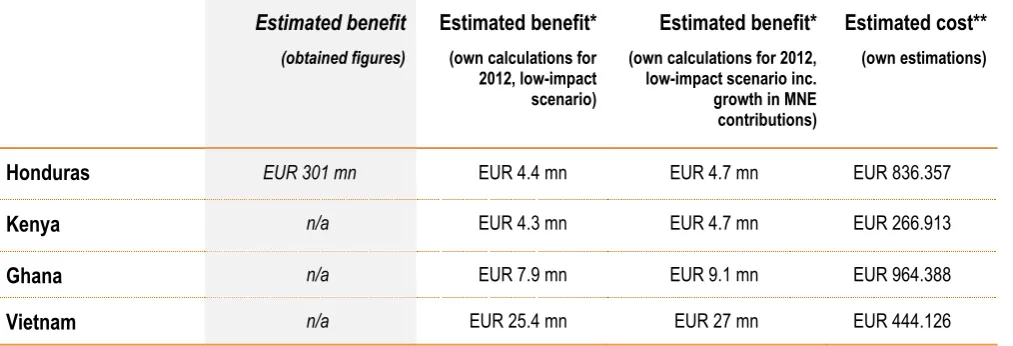 Table 4: Estimated impact/cost from TP reform for selected countries 