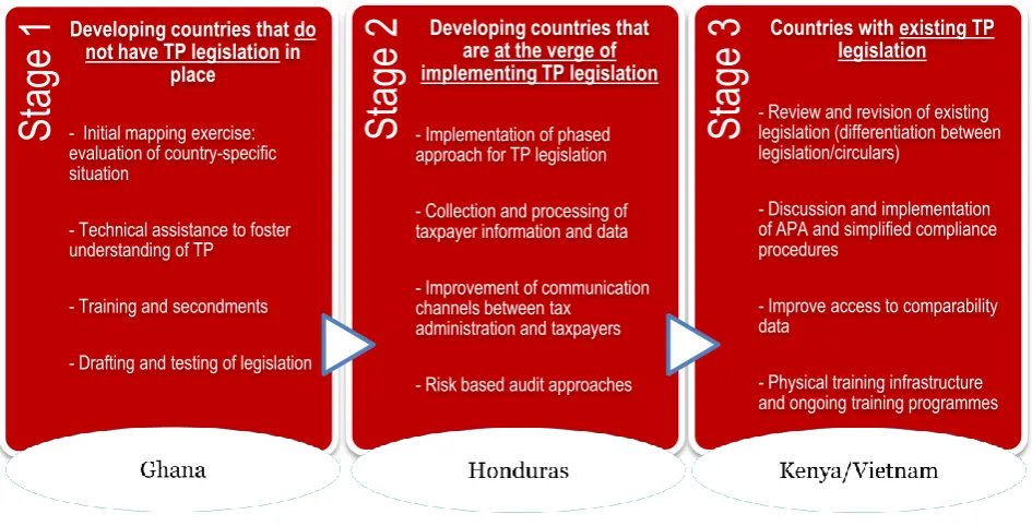 Figure 3: Staged approach to introducing TP reform 