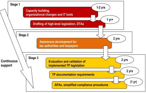 Figure 4: Roadmap to TP reform  