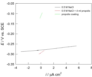 Figure 4. Linear polarization curves for Cu in 0.5 mol dm-3 NaCl solution without and with propolis
