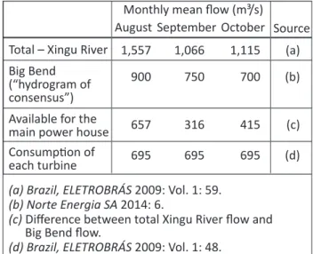 Table 1 Xingu River flow at Belo Monte in critical months