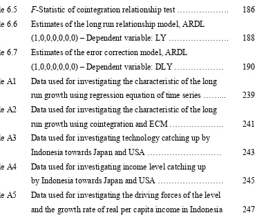 Table 6.5 F-Statistic of cointegration relationship test ………………. 
