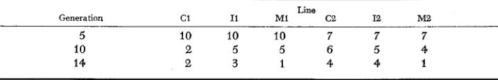 TABLE 3 Analysis of uarime of the response to selection. 