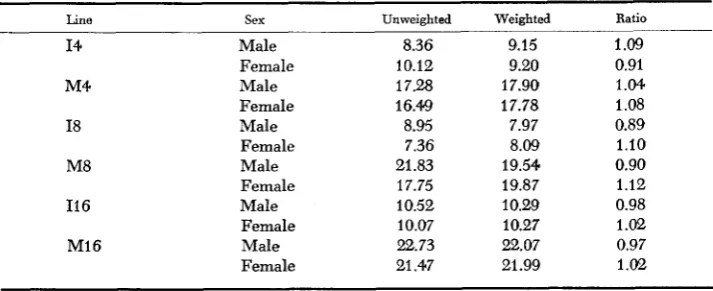 TABLE 5 Inbreeding coefficients and uuriunce effectiue sizes, averaged over replicates, at generation 14 
