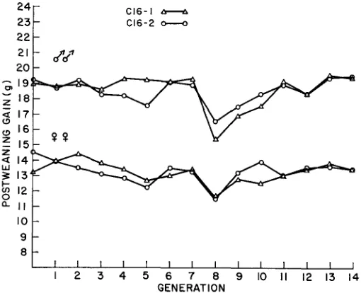 FIGURE 1.-Generation means €or postweaning gain in C16-I and C16-2. 