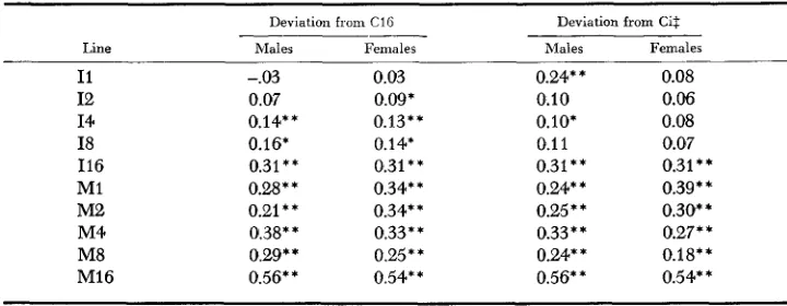 TABLE 7 Regressions of response on generation number intensity combination, (g) for each populaiion size-selection pooled over replicated 