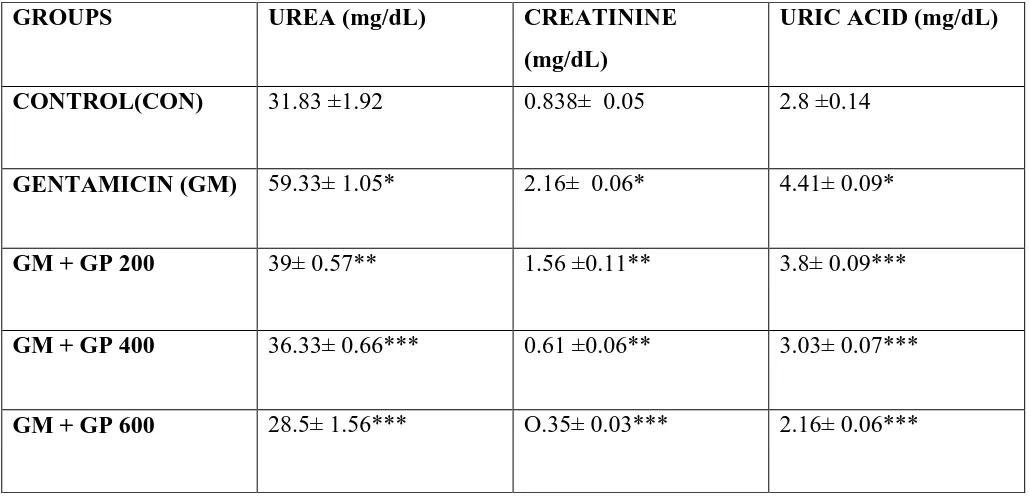 Table II: Effect of GPon serum urea, creatinine and uric acid level against GM induced nephrotoxicity in rats (n= 6) 
