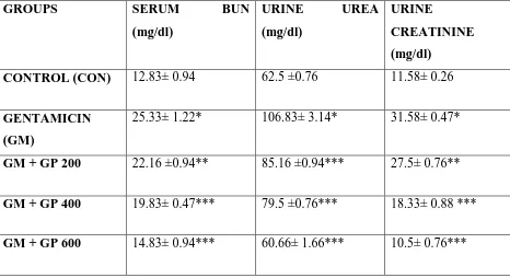Table IV: Effect of GP on serum BUN, urine urea and urine creatinine level against GM 