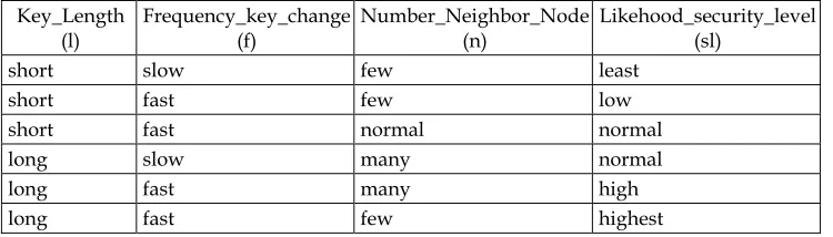 Fig. 5. Membership functions for the density of neighbor nodes. Fuzzy membership for the security level for each node are: lowest, low, normal, high and highest