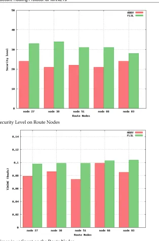 Fig. 7. Times in μs Spent on the Route Nodes 