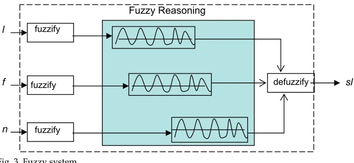 Fig. 3. Fuzzy system 