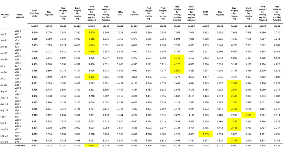 Table 11. Corn Yield Forecast Weekly Errors 2006-2015 