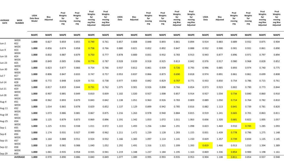 Table 12. Corn Yield Forecast Weekly Errors 2006-2015  MAPE RATIO 