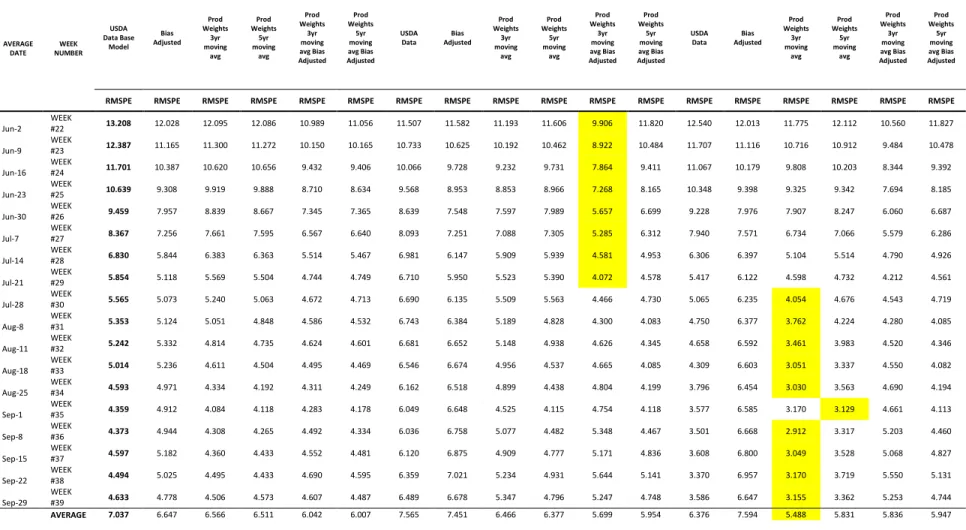 Table 13. Corn Yield Forecast Weekly Errors 2006-2015 