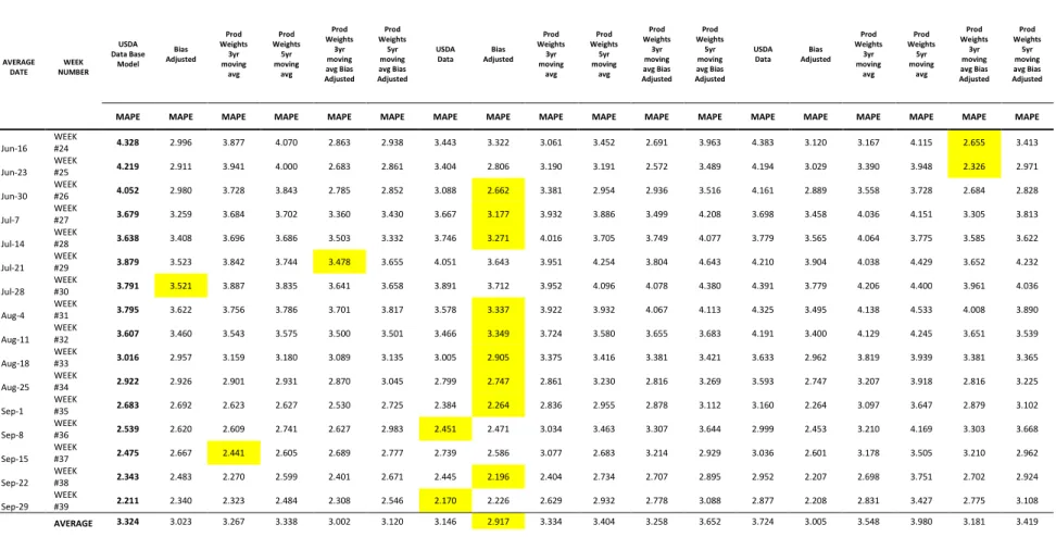 Table 15. Soybean Yield Forecast Weekly Errors 2006-2015 
