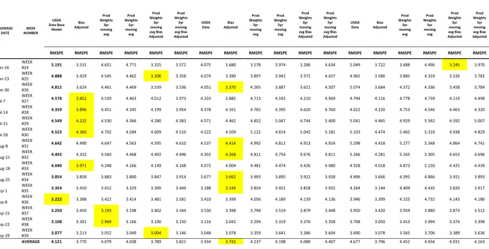 Table 17. Soybean Yield Forecast Weekly Errors 2006-2015 