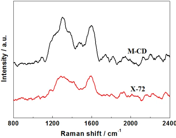 Figure 3. Raman spectra of M-CD and XC-72 carbon.  