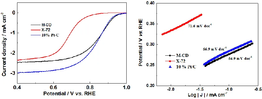 Figure 6. (a) Linear sweep voltammograms of M-CD, commercial carbon, and Pt/C for the ORR in 0.1 M KOH aqueous solution at a scan rate of 5 mV s-1 and rotation rate of 1600 rpm; (b) corrected mass transfer Tafel polarization curves of the samples derived f
