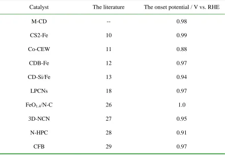 Table 1. A benchmark of our M-CD with previously published values obtained for other biomass-derived carbon samples; all were subject to alkalinity in KOH 0.1 mol L-1