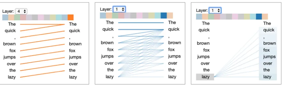 Figure 1: Attention-head view for GPT-2, for the input text The quick, brown fox jumps over the lazy