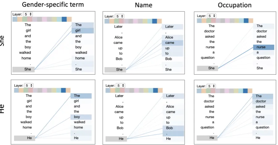 Figure 4: Attention pattern in GPT-2 related to coreference resolution suggests the model may encode gender bias.