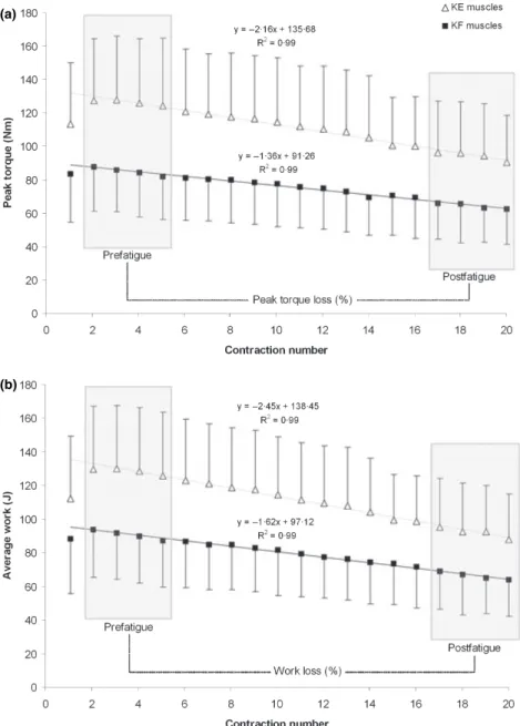 Figure 2 Decline in knee extensor and knee flexor peak torque (a) and average work (b) across the 20 repetitions (mean values of 30 subjects, session 1)