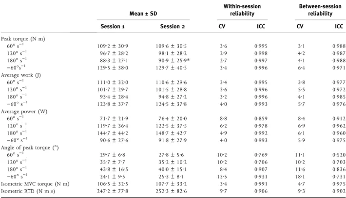 Table 2 Reliability of isokinetic and isometric muscle strength data for the knee flexors.