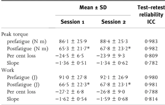 Table 4 Reliability of muscle fatigue data for the knee flexors.