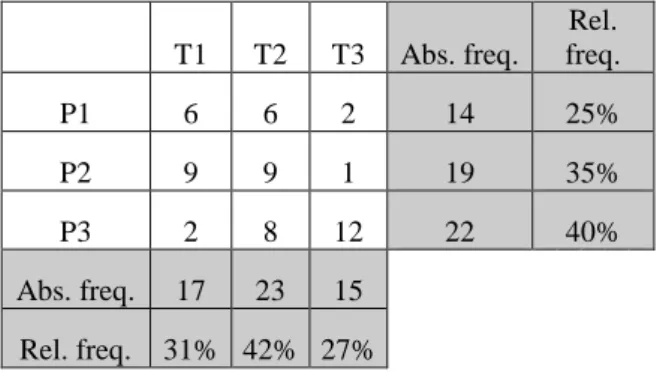Table I  T1  T2  T3  Abs. freq.  Rel.  freq.  P1  6  6  2  14  25%  P2  9  9  1  19  35%  P3  2  8  12  22  40%  Abs