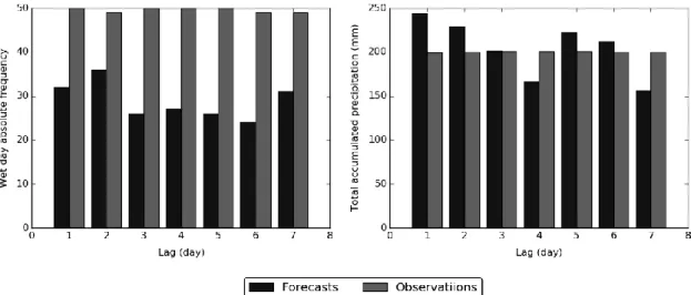 Fig. 3 – Verification of rain predictions. On the left, comparison between observed and foreccasted absolute wet day frequency