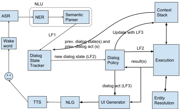 Figure 1: End-to-end embedded dialogue system architecture.