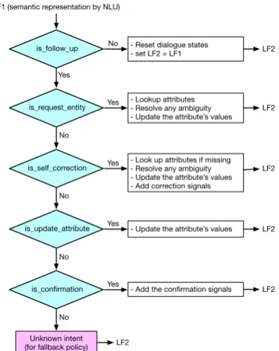 Figure 3: Logics for rule-based DST.