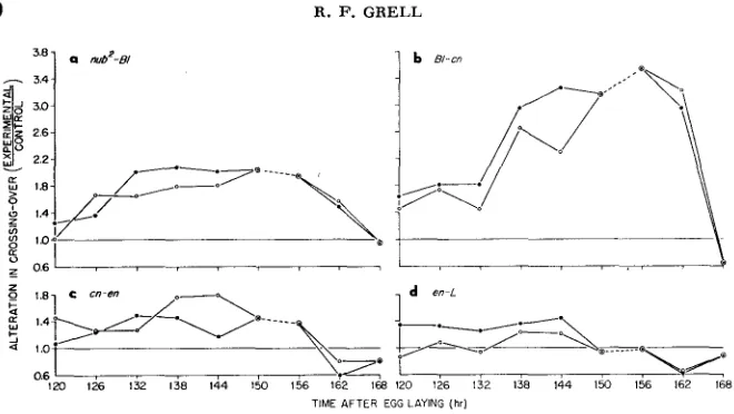 FIGURE 8.-Reproducibility (a) of temperature responses for four regions between nub2 and L