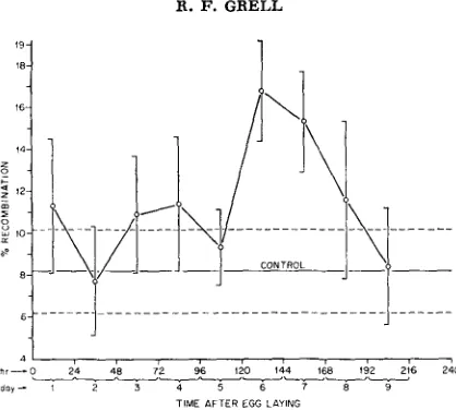 FIGURE 2.-Determination of temperature-sensitive period for crossing-over in oldest oocytes of developing female