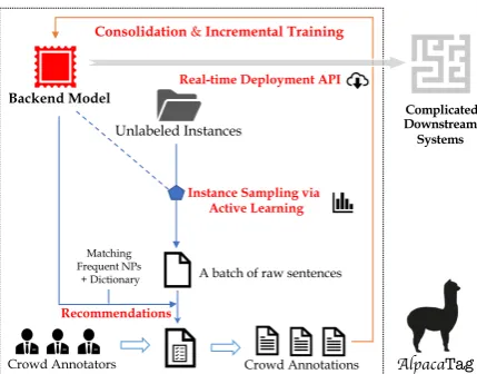 Figure 1: Overview of the AlpacaTag framework.