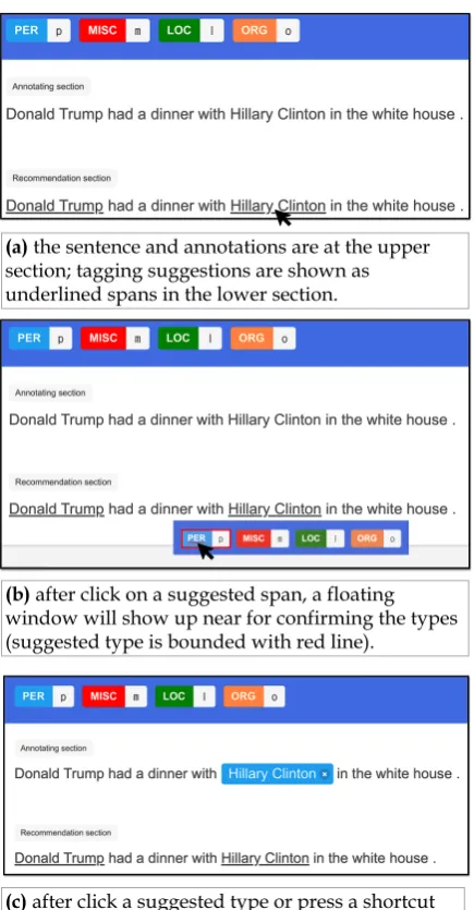 Figure 2the tagging suggestions for the sentence “DonaldTrump had a dinner with Hillary Clinton in thewhite house.”.in the bottom section as underscored spans “Don-ald Trump” and “Hilary Clinton” (Fig.annotators want to conﬁrm “Hilary Clinton” as atrue ann