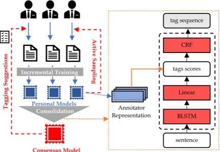 Figure 4: Reducing inter-annotator disagreement bytraining personal models for personalized active sam-pling and constructing consensus models.