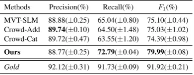 Figure 5: Effectiveness of incremental updating withand without active sampling.