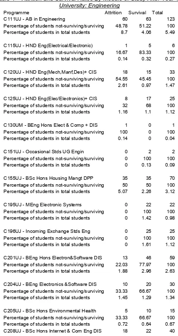 Table 4  - Attrition and Survival Rates By Module of Study After Year 1 of  University: Engineering 