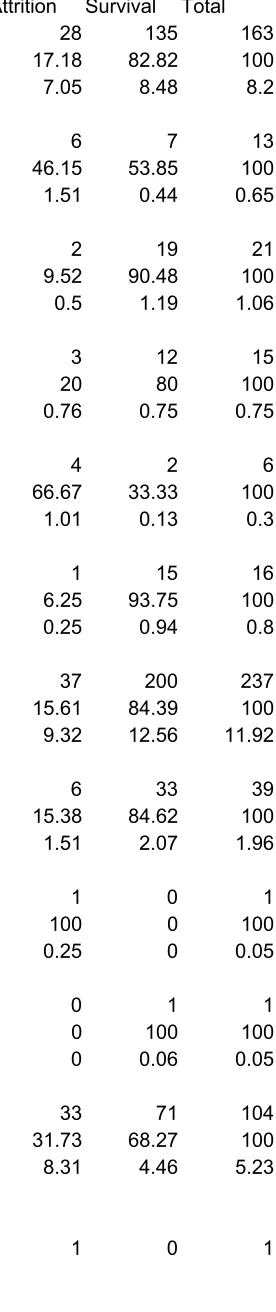 Table 8  - Attrition and Survival Rates By Module of Study After Year 1 of  University: Social Science (ex