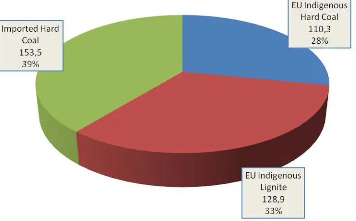 Figure 1 – EU Solid Fuel Supply in 2009 (Million Tonnes Coal Equivalent) 