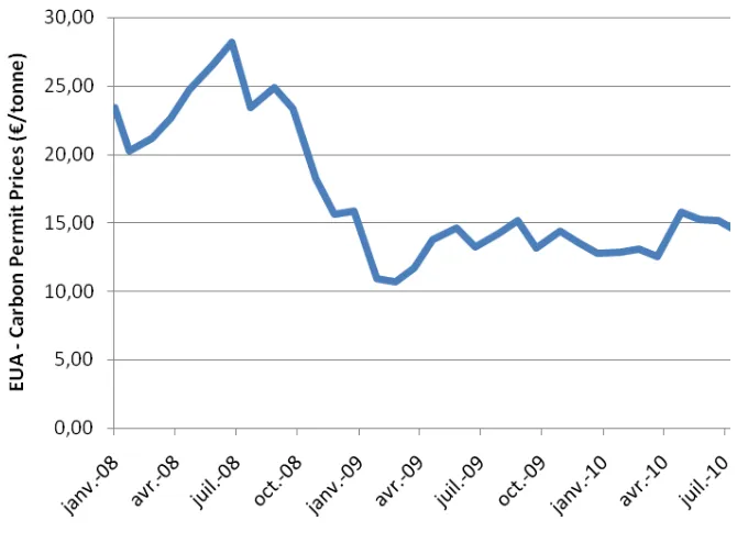 Figure 5 – EU ETS Carbon Prices 