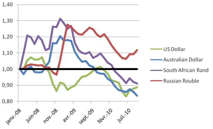 Figure 9 – Movements in Exchange Rates 
