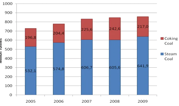 Figure 18 – World Seaborne Hard Coal Trade 