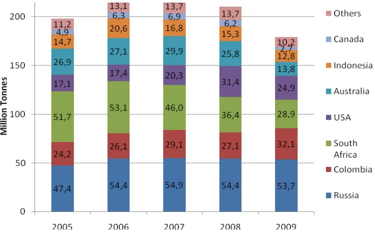 Figure 20 – EU Import Volumes by Member State 